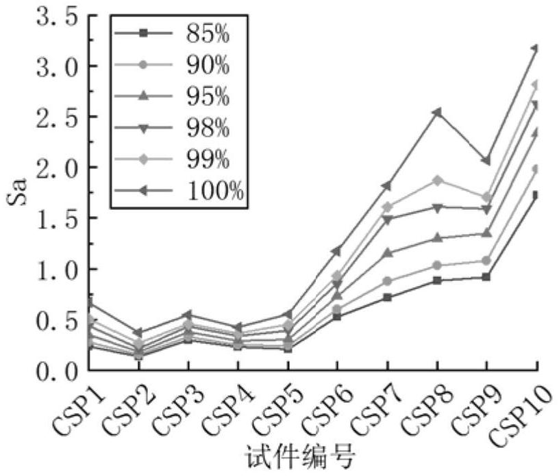 A method for measuring three-dimensional roughness of concrete surface