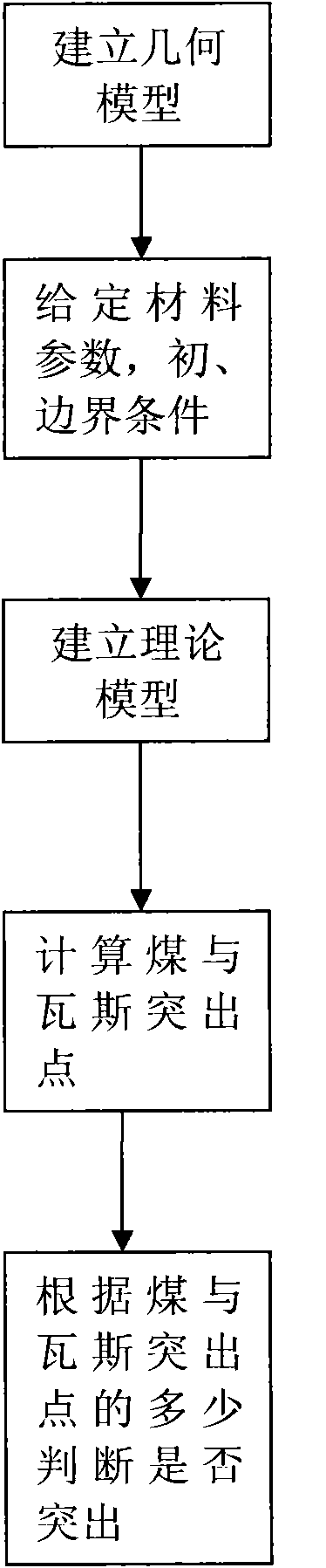 Coal and gas outburst forecasting method