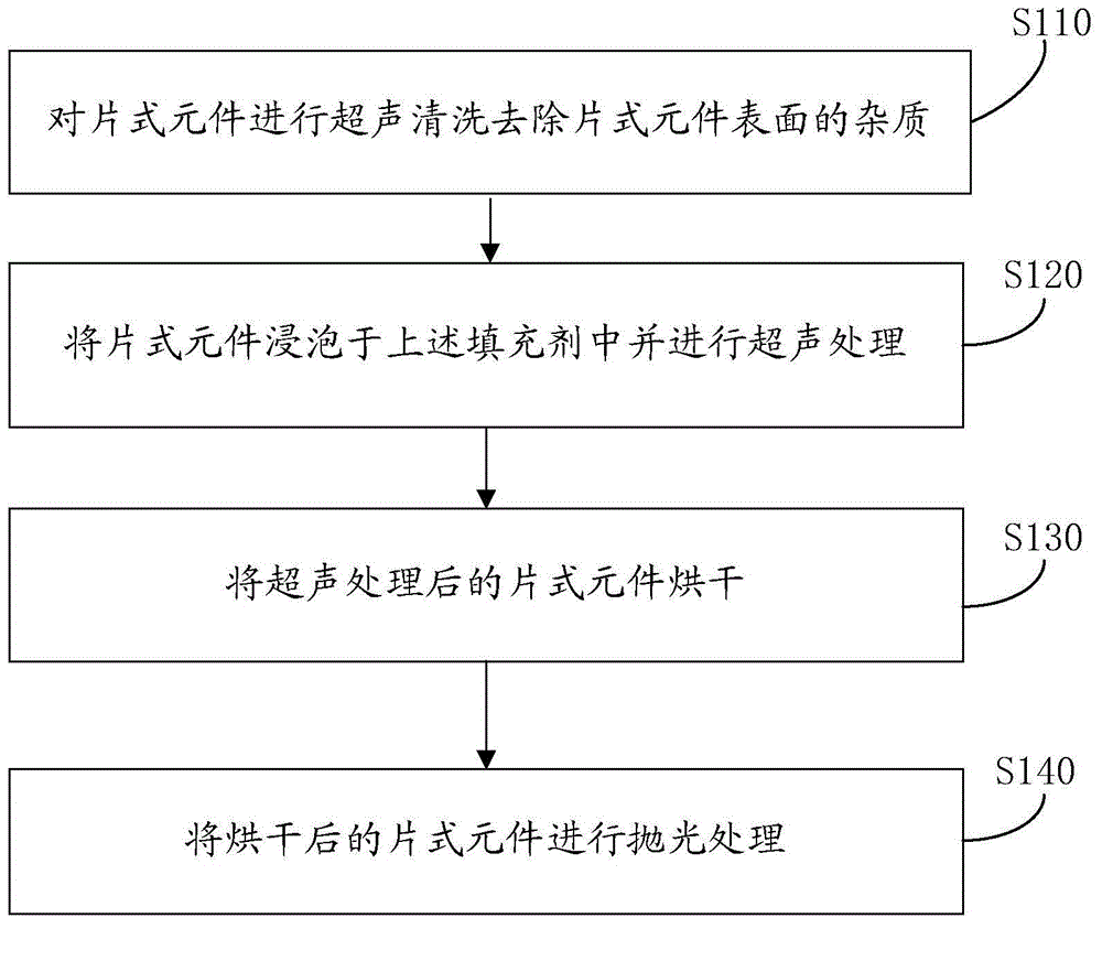 Filling agent and surface treatment method for chip components