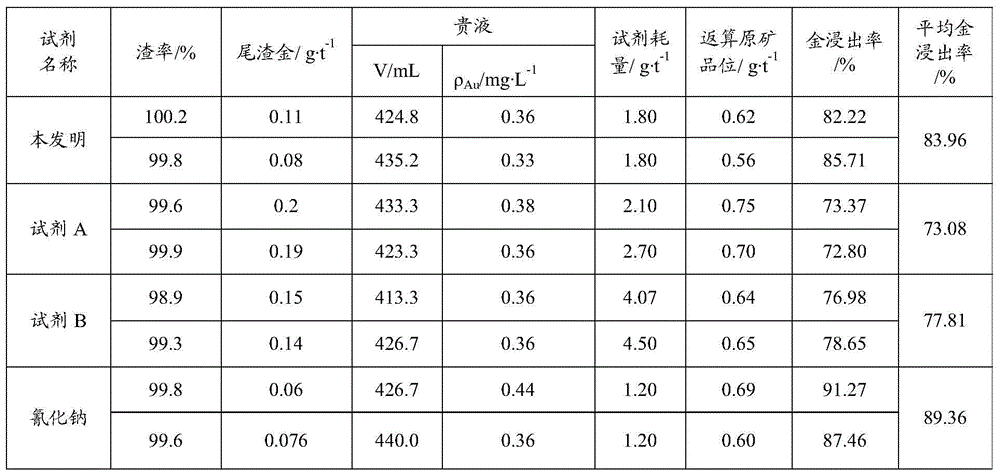 Gold extracting agent and preparation method thereof