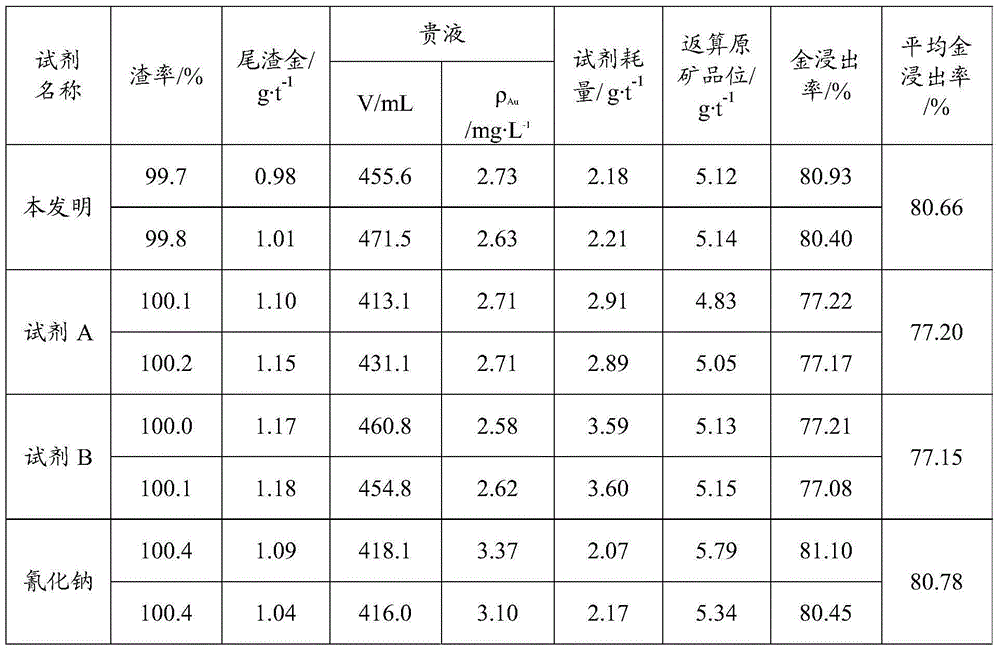 Gold extracting agent and preparation method thereof