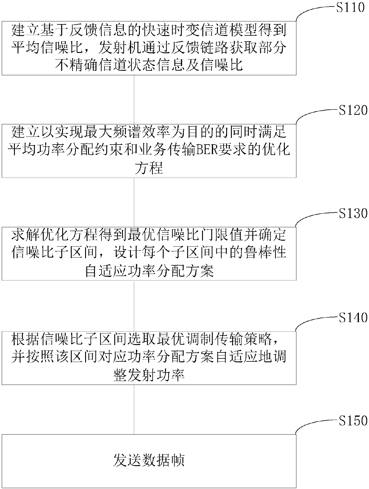 Adaptive modulation transmission method under high speed mobile environment