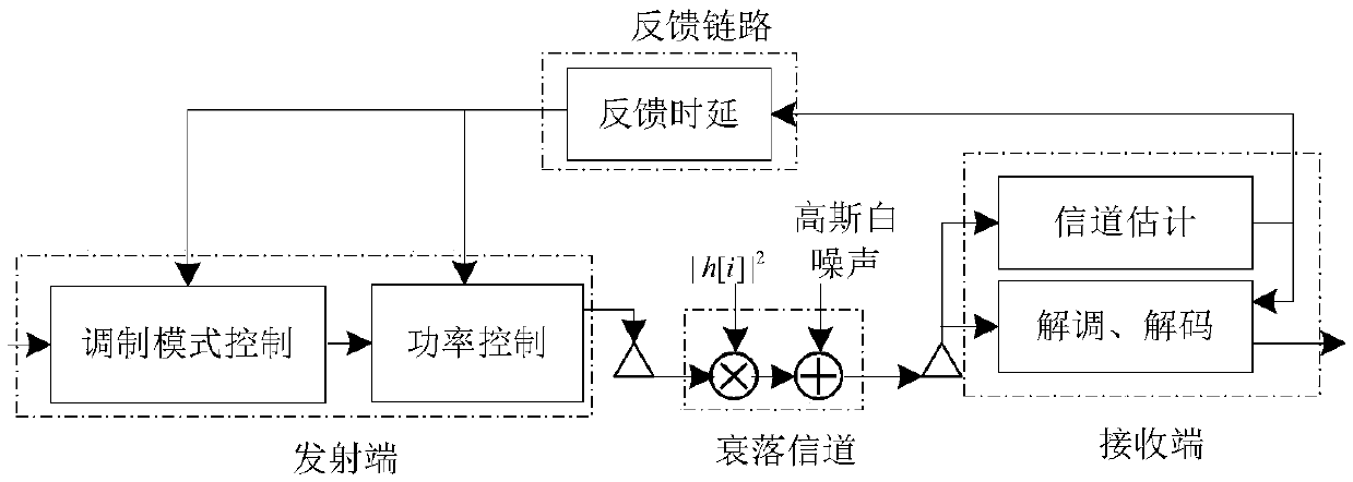 Adaptive modulation transmission method under high speed mobile environment