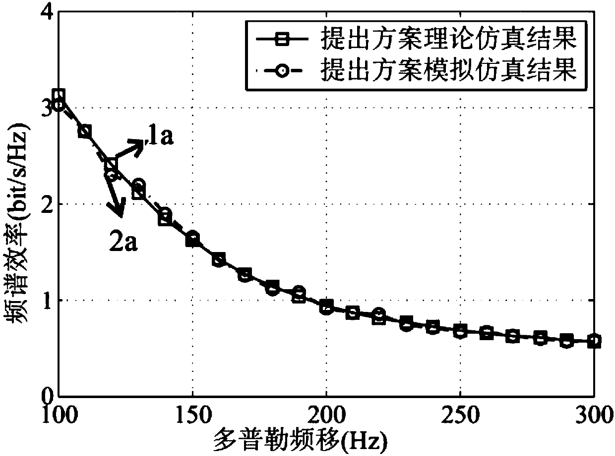 Adaptive modulation transmission method under high speed mobile environment