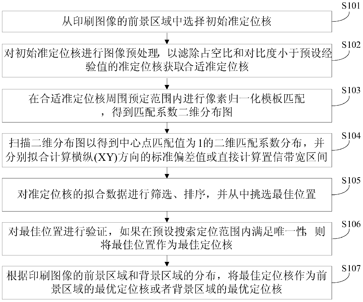 Location kernel extraction method and extraction device of printed image