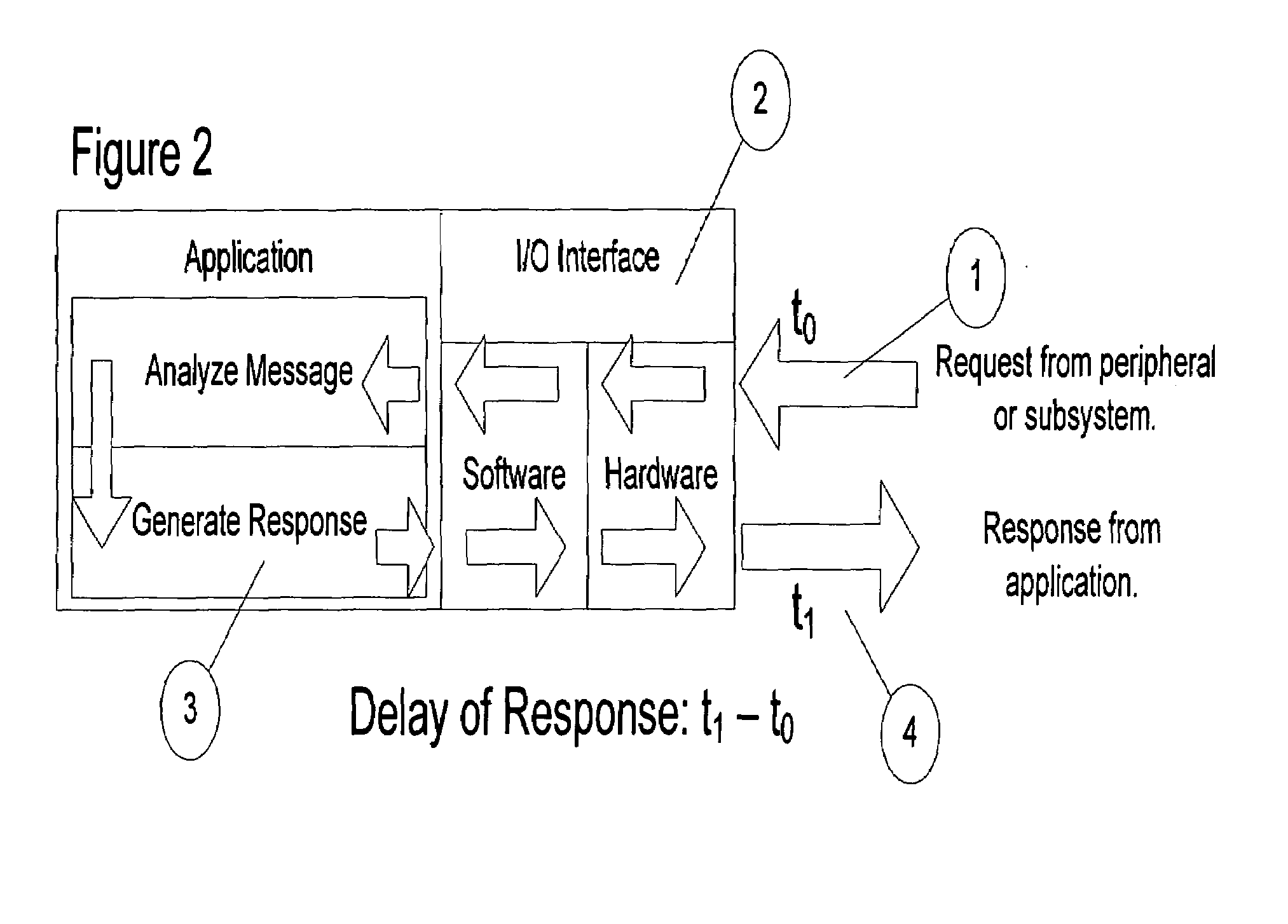 Real-time response over hardware I/O interfaces for video gaming machine