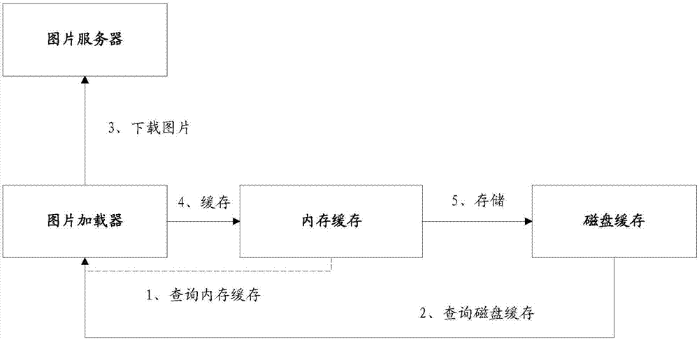 Picture loading method, terminal and computer readable storage medium