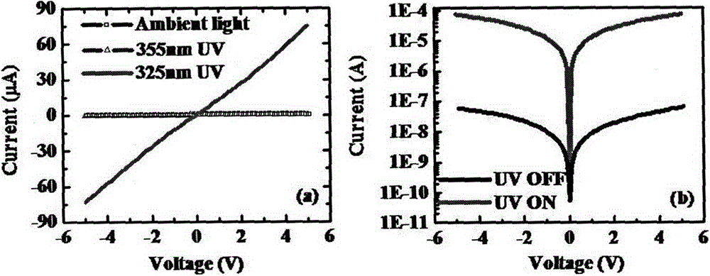 Zno quantum dot based deep ultraviolet sensor and preparation method