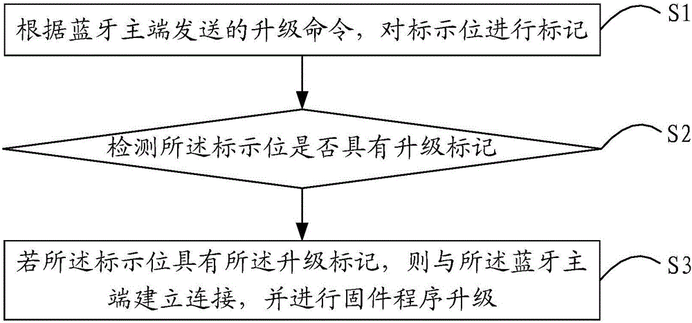 Bluetooth based firmware program upgrading method and apparatus