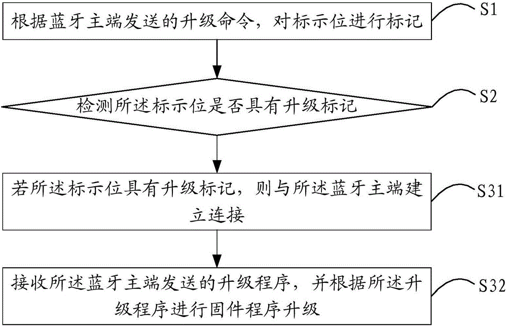 Bluetooth based firmware program upgrading method and apparatus