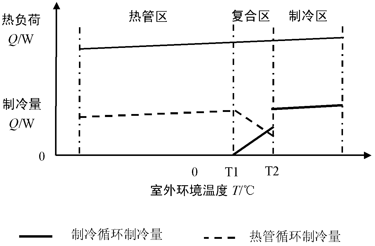 Heat pipe composite air conditioning unit for machine room and working mode of heat pipe composite air conditioning unit