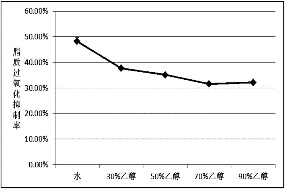 Preparation method and application of anti-lipid peroxide