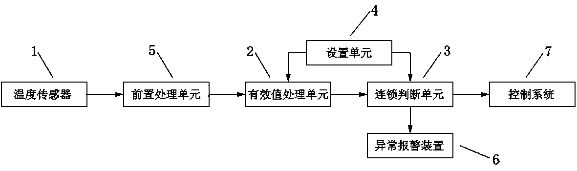 Control system protecting device and protecting method based on temperature measurement