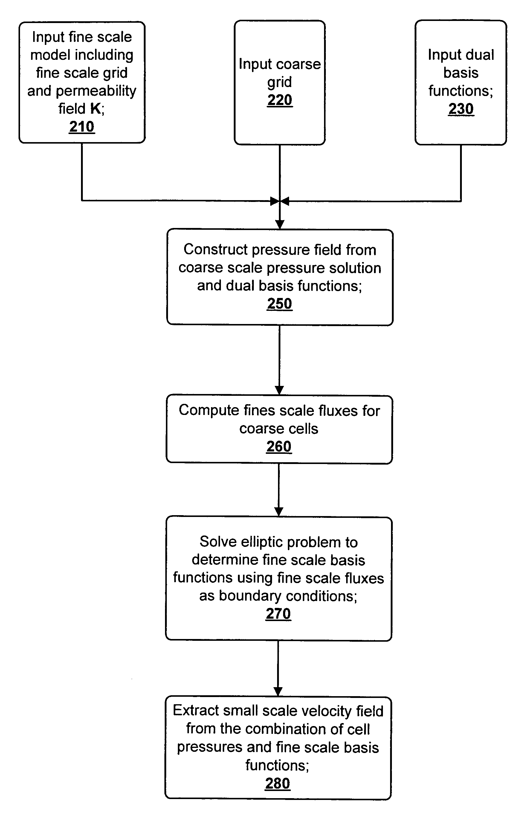 Multi-scale finite-volume method for use in subsurface flow simulation