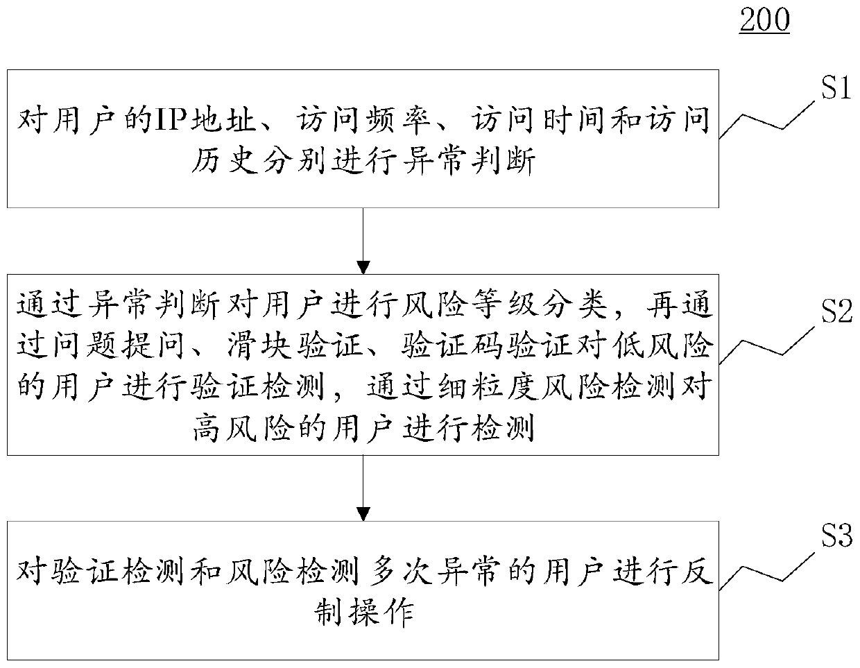 Self-adaptive anti-crawling method and system based on abnormal behavior detection