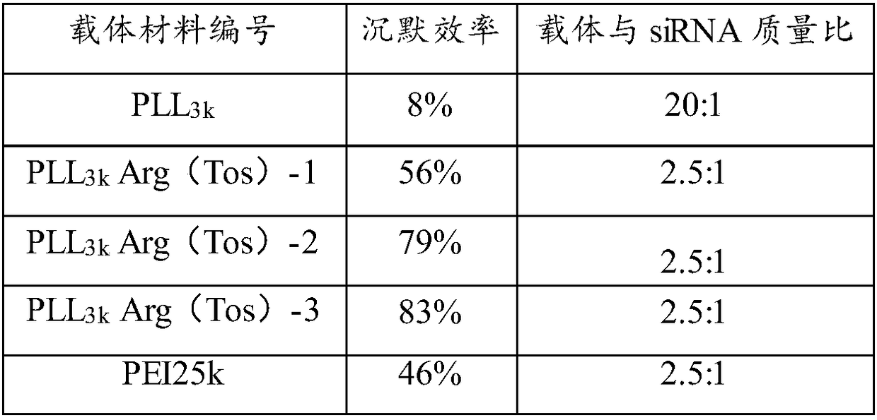 Cationic gene vector with high transfection efficiency and low cytotoxicity and preparation method thereof