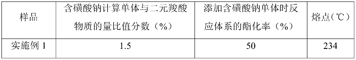 Preparation method for copolyester containing sodium sulfonate group