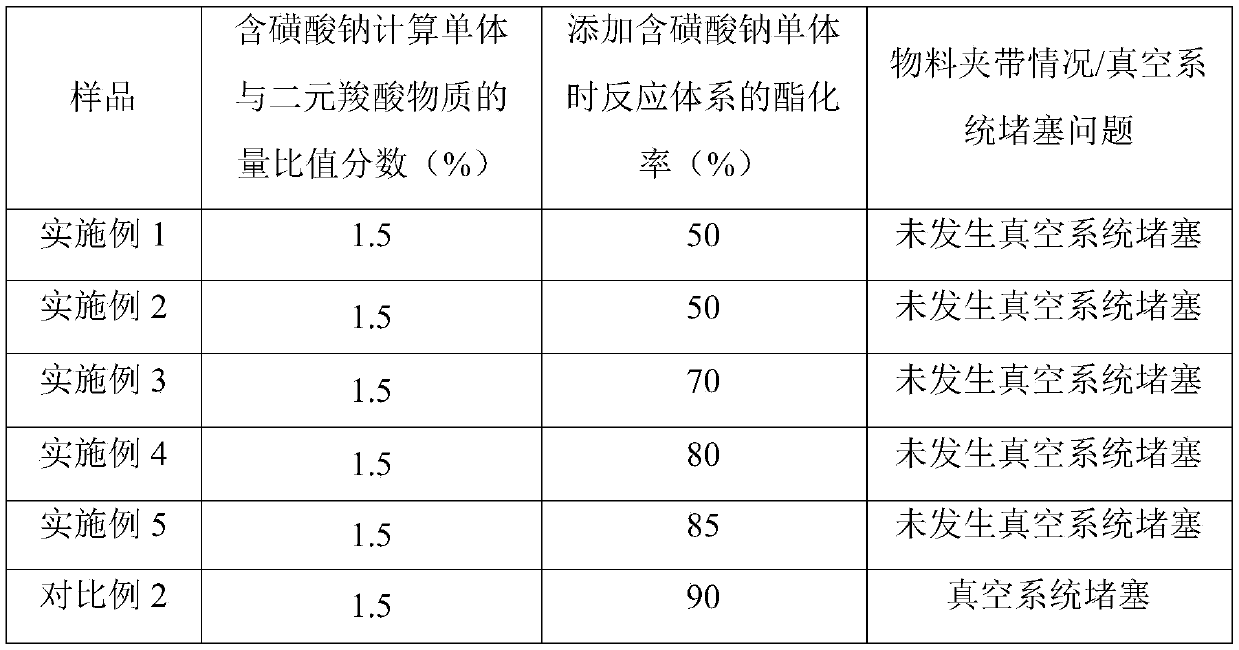 Preparation method for copolyester containing sodium sulfonate group