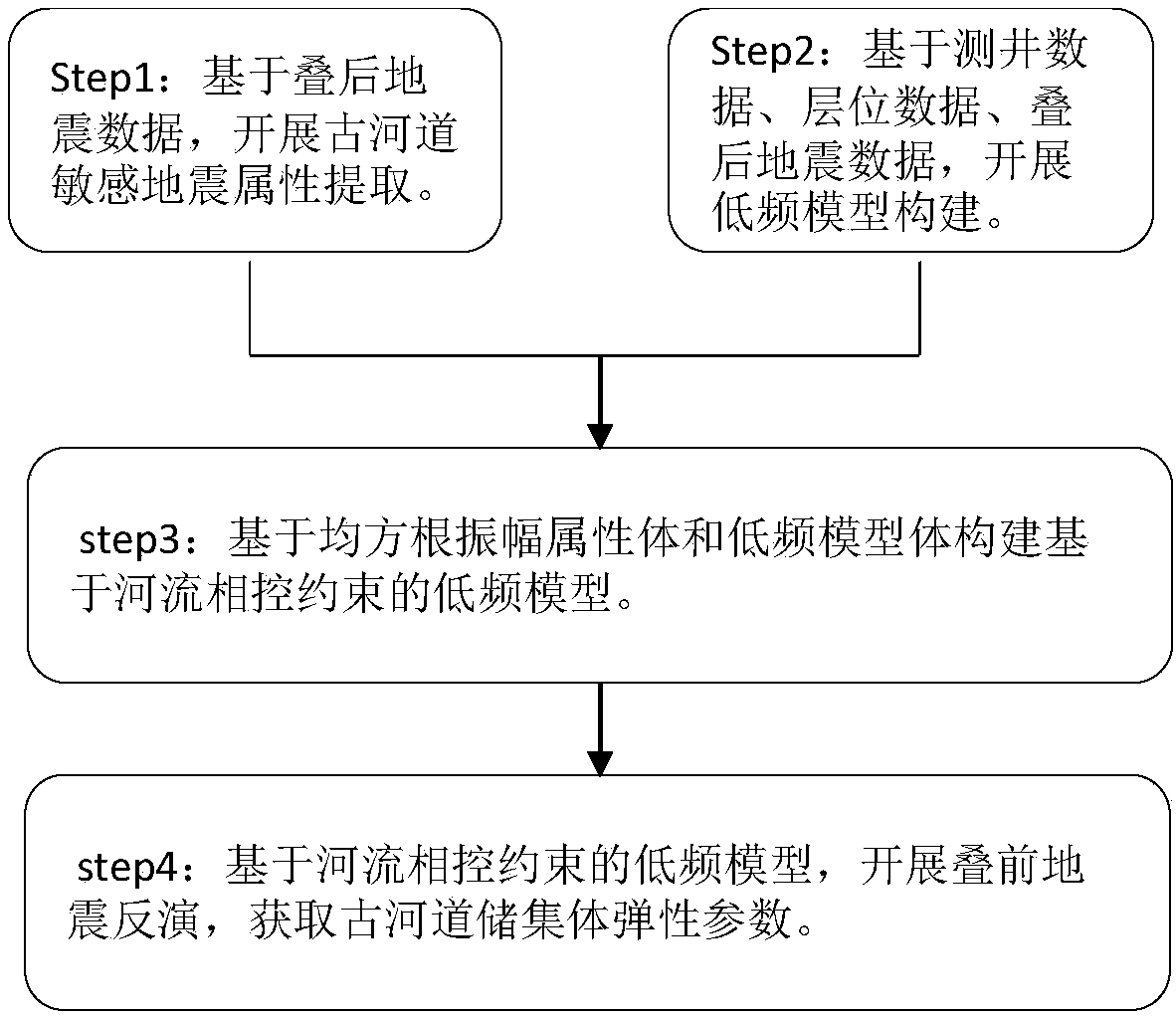 Carbonate rock ancient riverway seismic inversion low-frequency model construction method and system