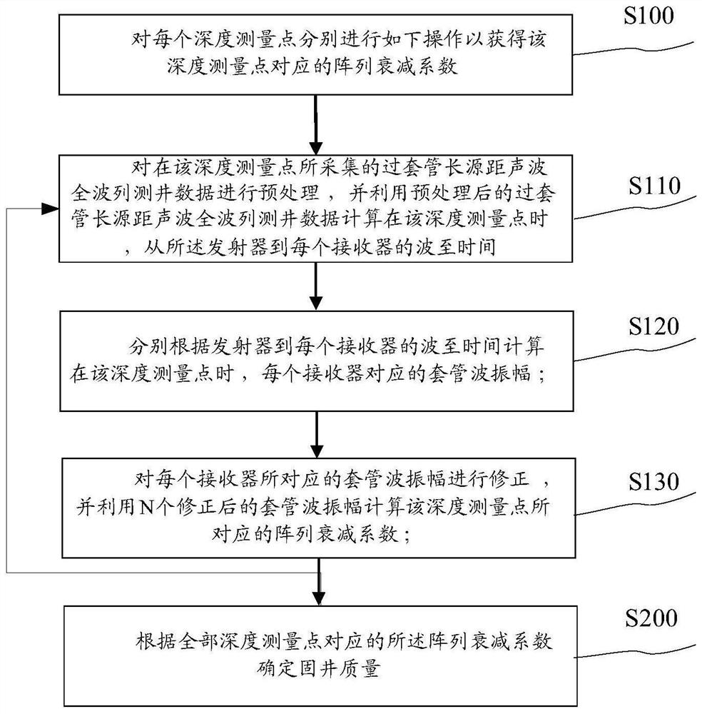 Method and device for determining well cementation quality and storage medium