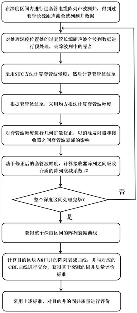 Method and device for determining well cementation quality and storage medium