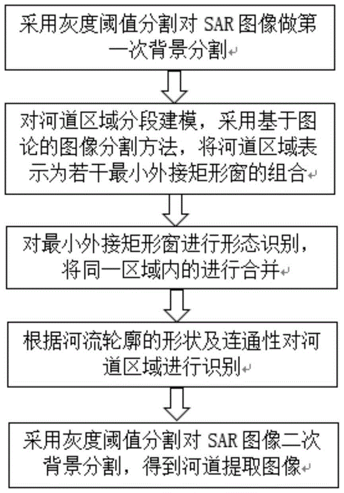 River Channel Extraction Method of SAR Image Combined with Gray Threshold Segmentation and Contour Morphological Recognition