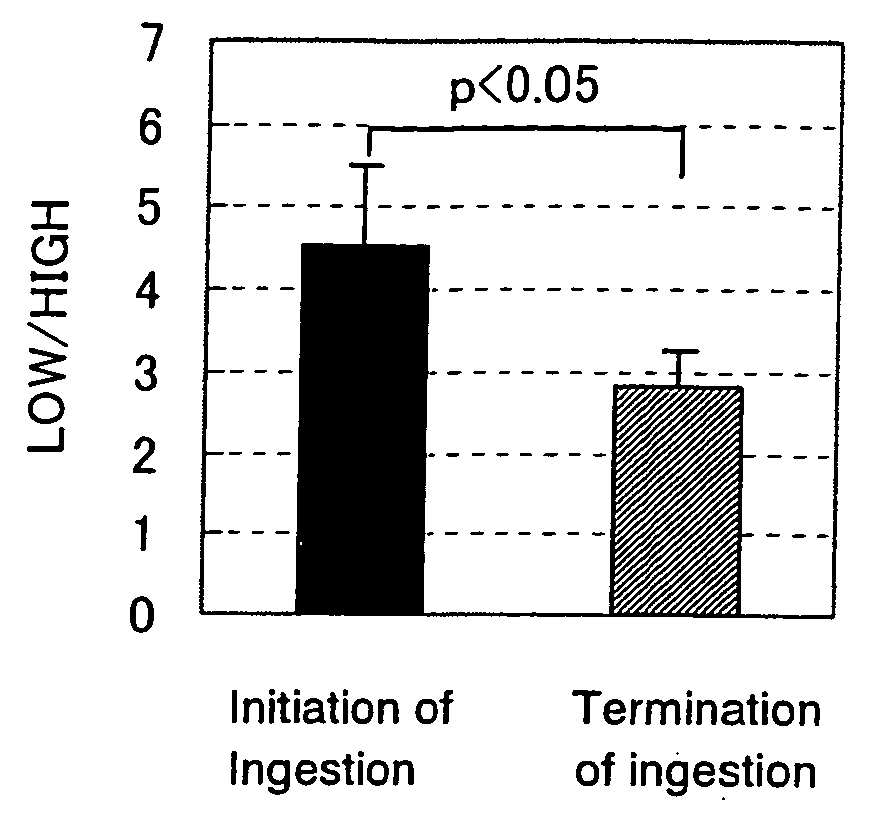 Composition For Regulating Autonomic Nerves And Method For Using The Same