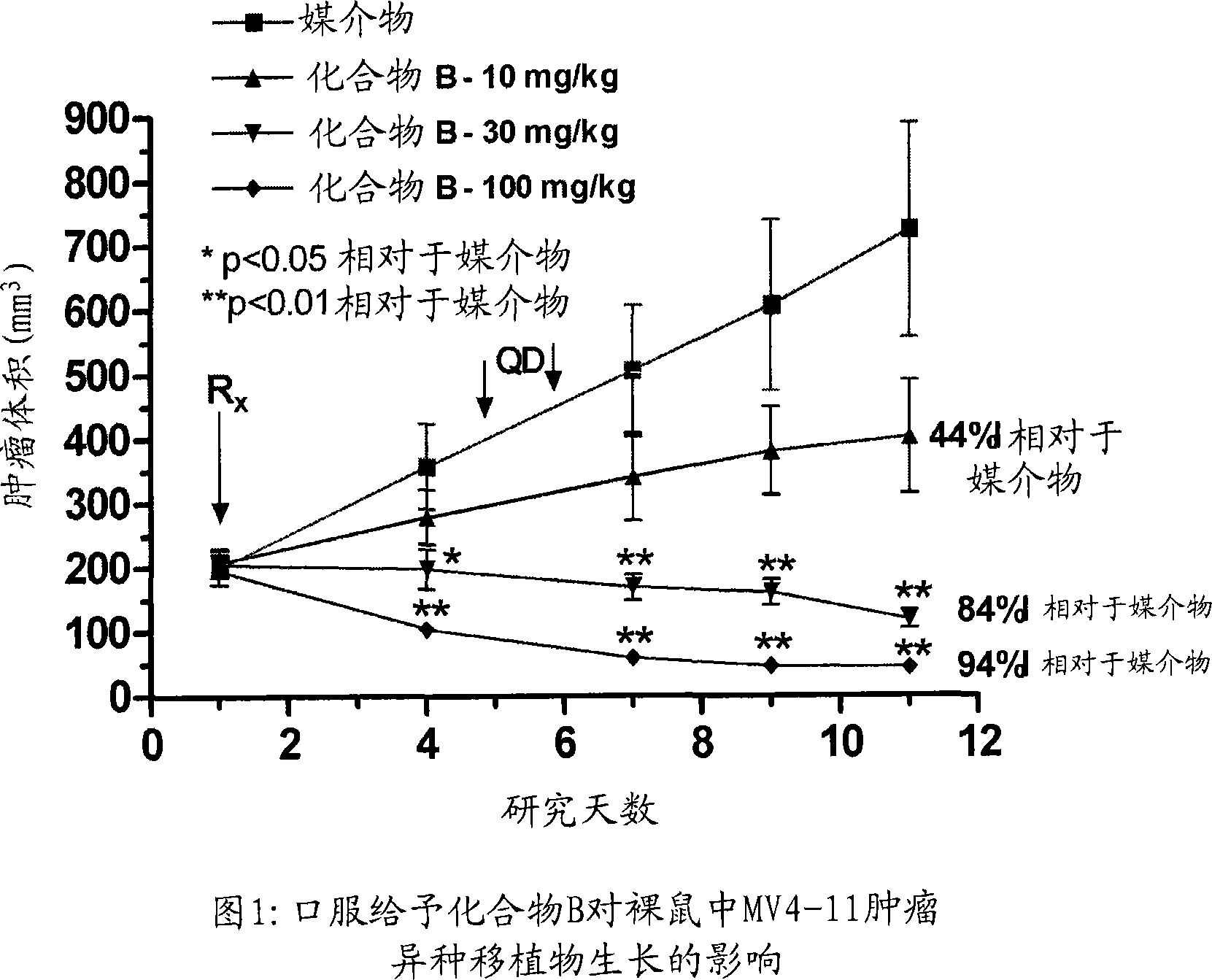 Synergistic modulation of FLT3 kinase using thienopyrimidine and thienopyridine kinase modulators