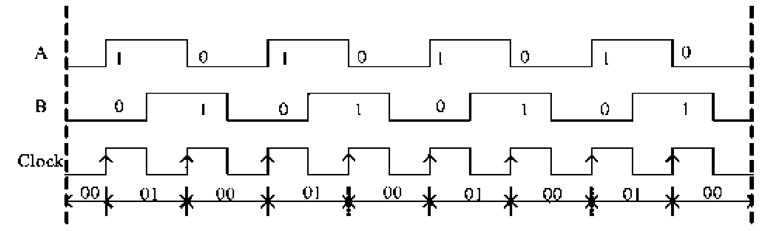 Malfunction detection method of incremental encoder