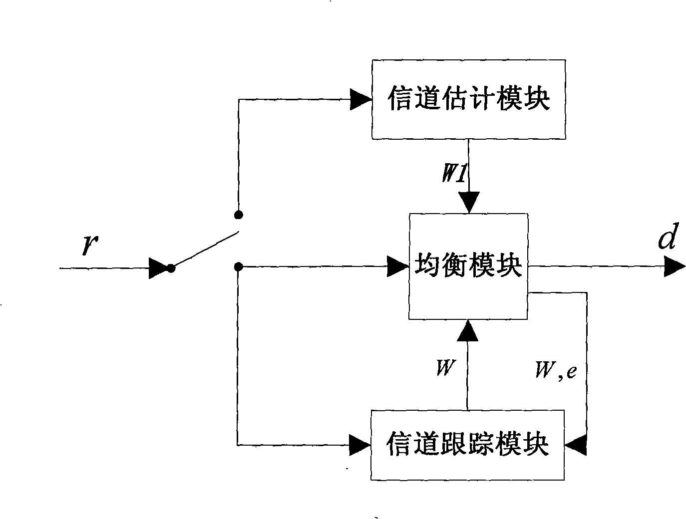 Method and system for implementing single carrier frequency domain equilibrium