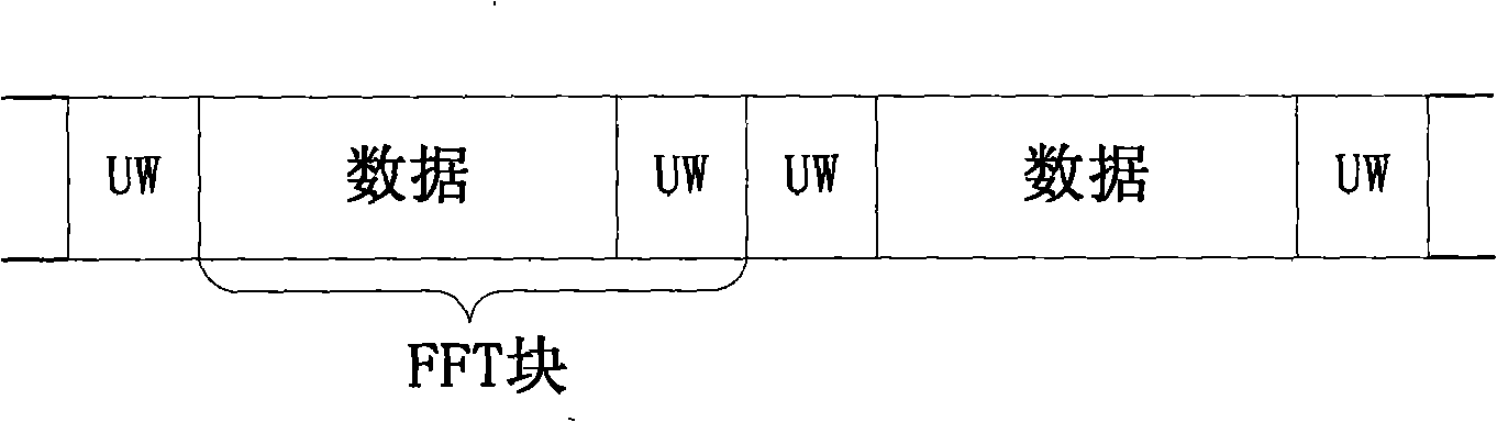 Method and system for implementing single carrier frequency domain equilibrium