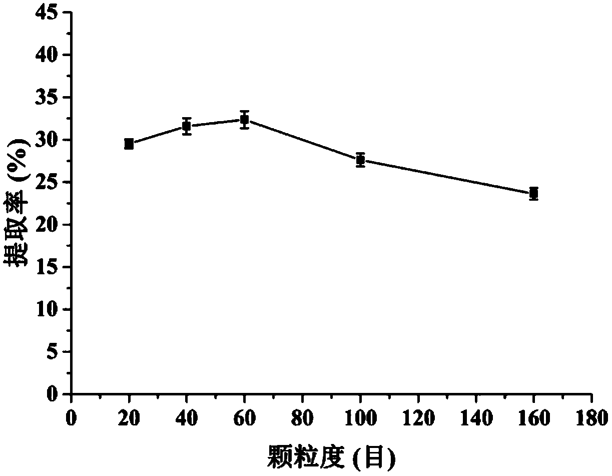 A kind of technological method of extracting tannin from Ranunculus yam