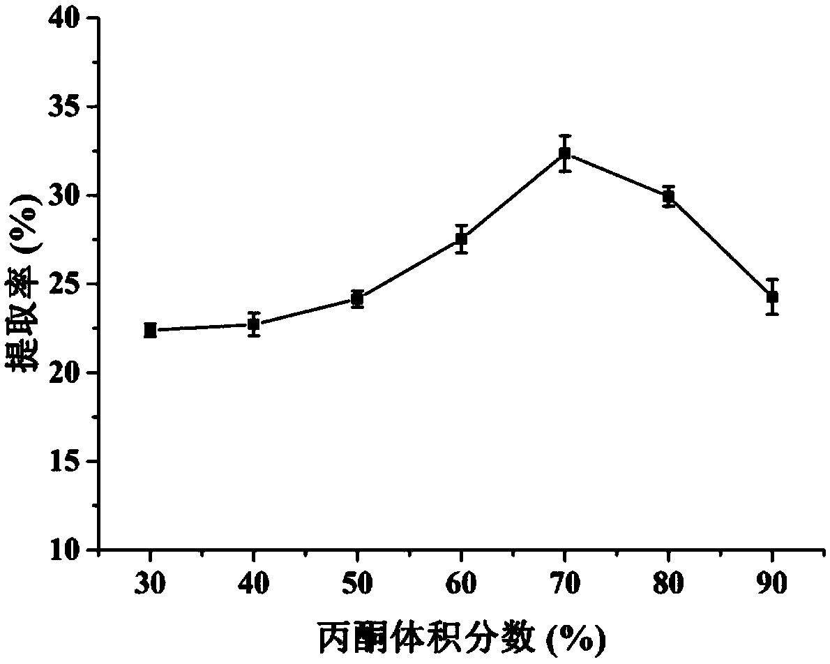 A kind of technological method of extracting tannin from Ranunculus yam