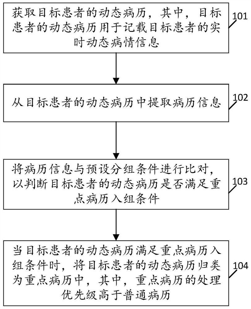 Medical record grouping method and device based on dynamic illness state, equipment and storage medium