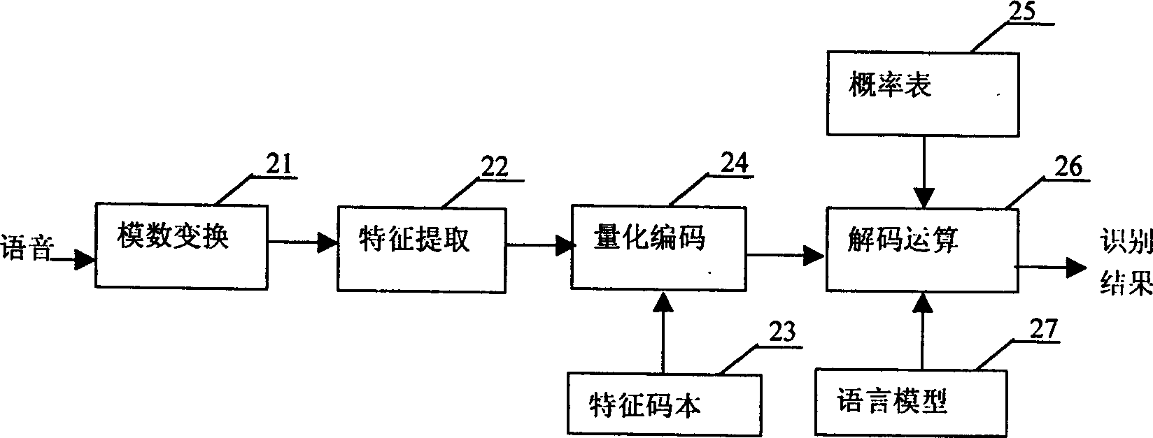 Rapid decoding method for voice identifying system