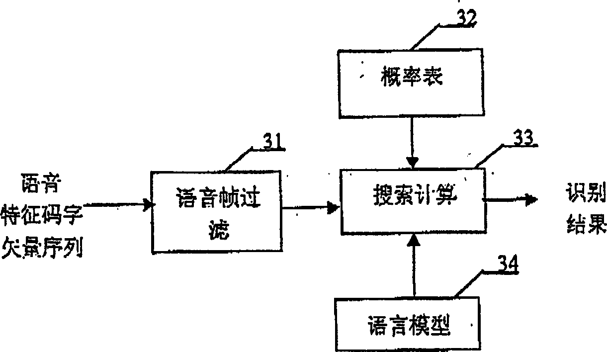 Rapid decoding method for voice identifying system