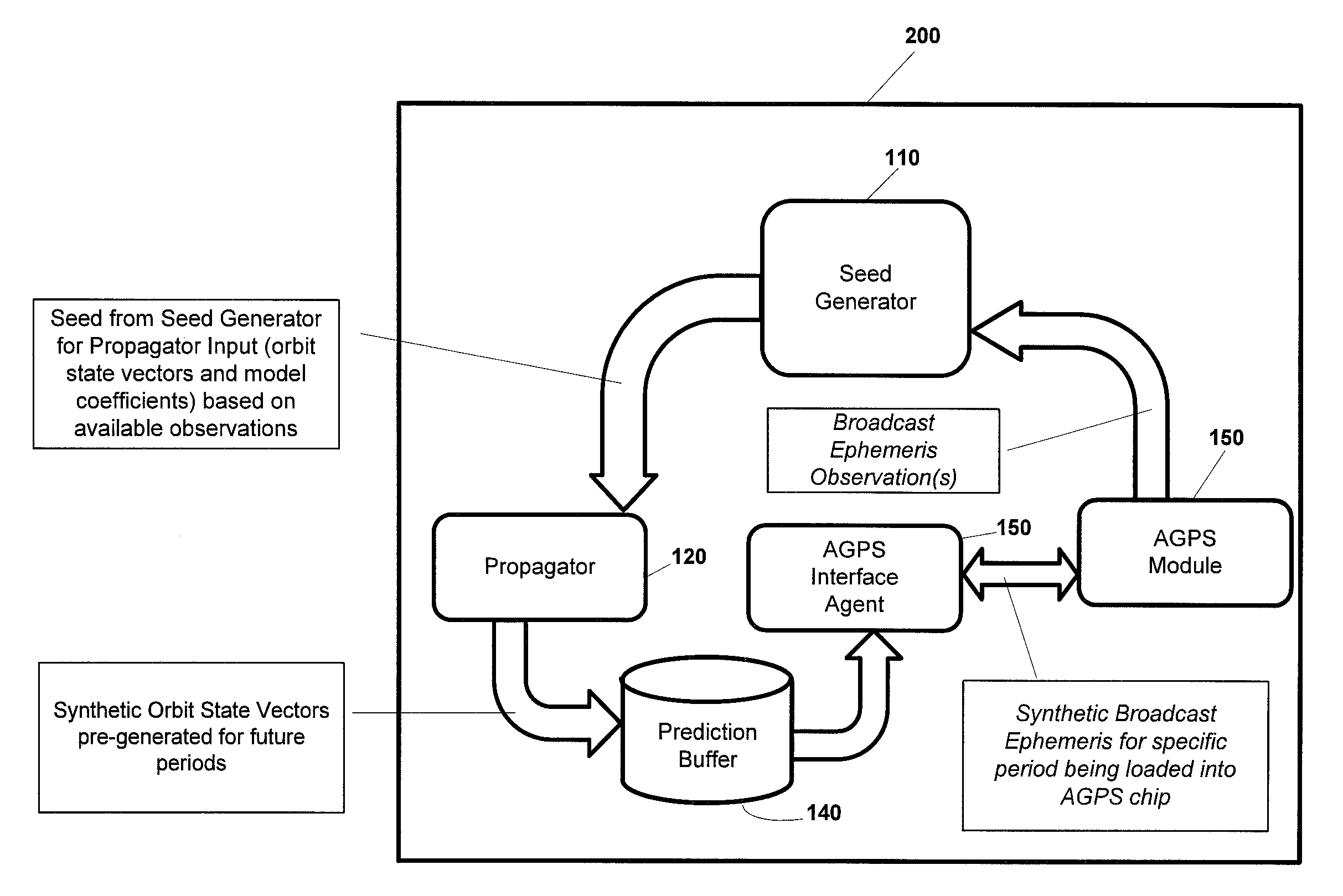 Autonomous orbit propagation system and method