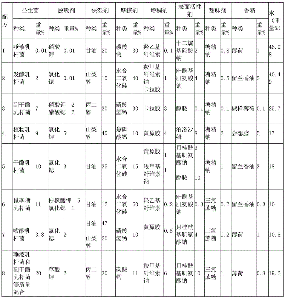 Anti-bacterial anti-allergy composition for oral care products, toothpaste and preparation method of toothpaste