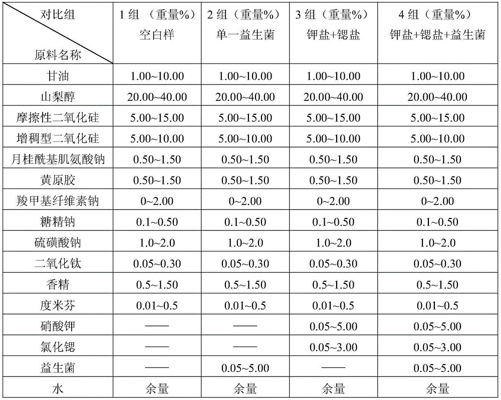 Anti-bacterial anti-allergy composition for oral care products, toothpaste and preparation method of toothpaste