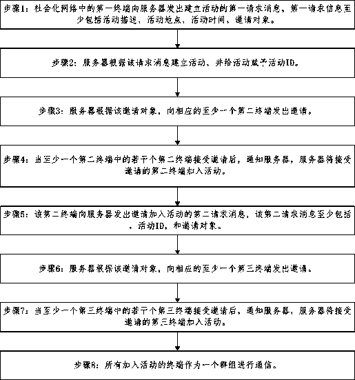 Communication method using activity as medium