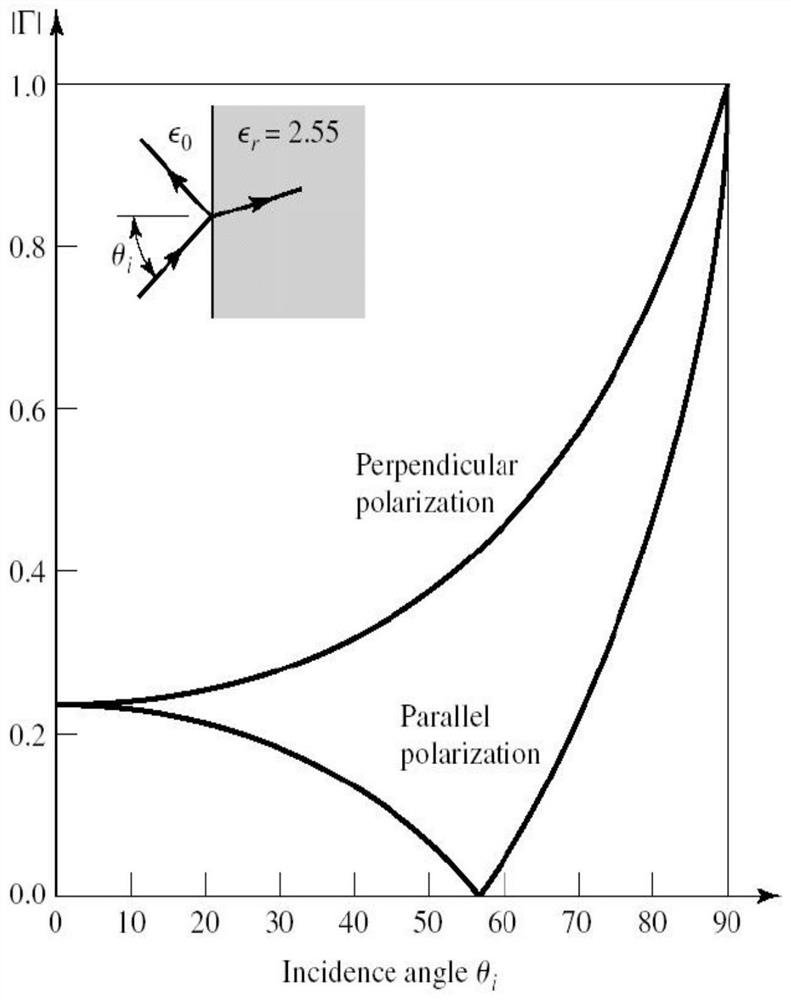 A kind of wave-absorbing material of arbitrary polarization microwave anechoic chamber and its preparation method