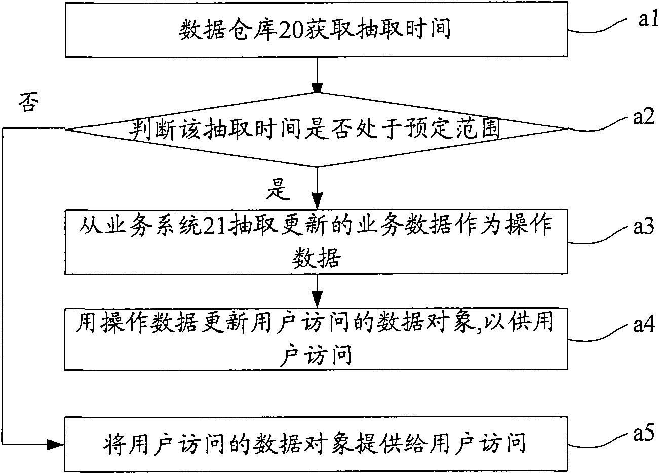 Data storage realization method and data warehouse