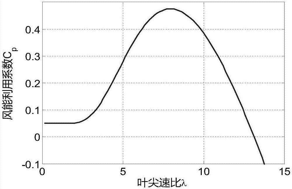 Self-adaptation sliding mode control strategy for permanent magnet synchronous wind power generation system