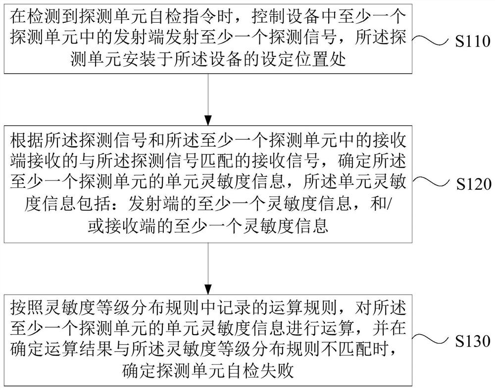 Method, device, atm and storage medium for equipment self-inspection