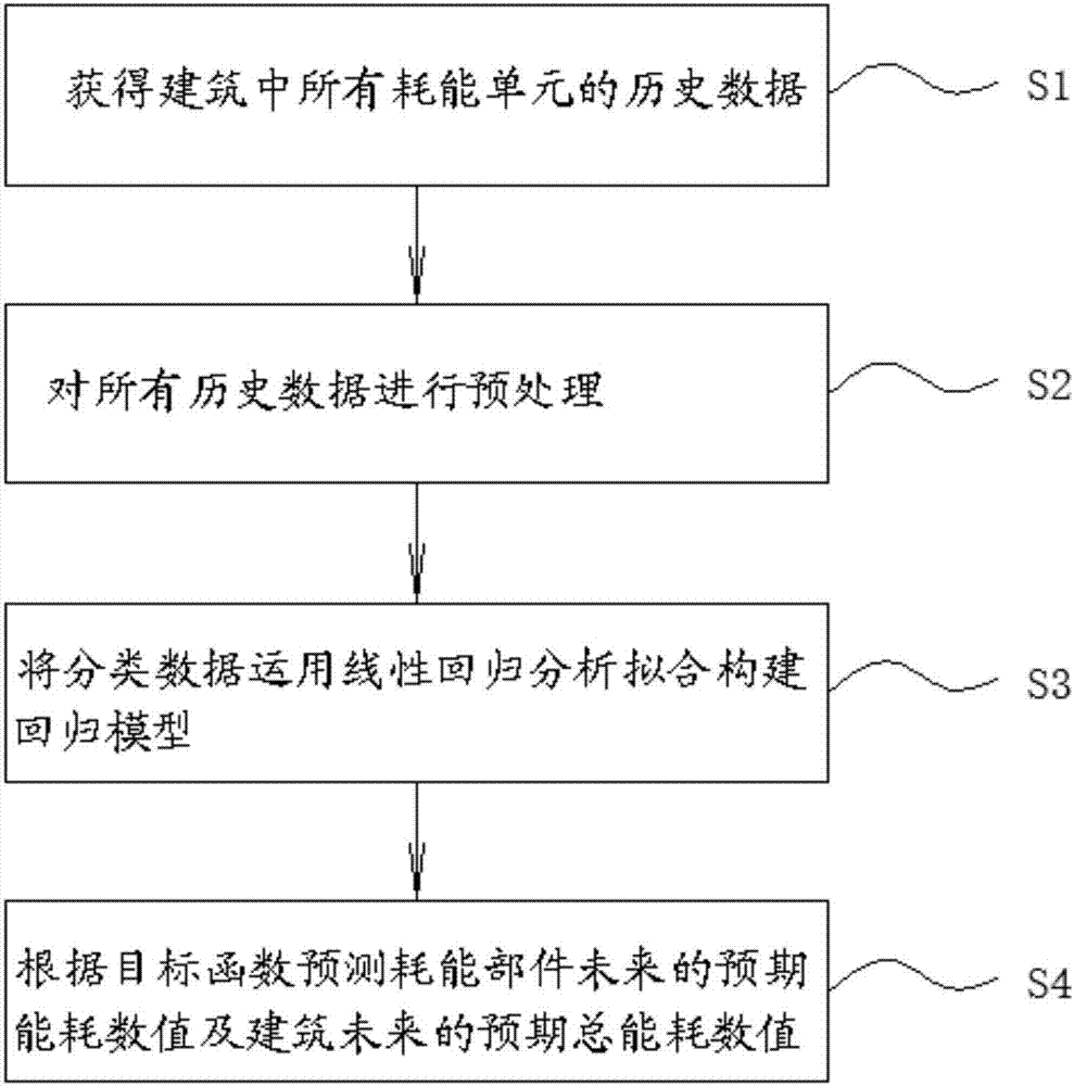 Building energy consumption modeling method based on linear regression