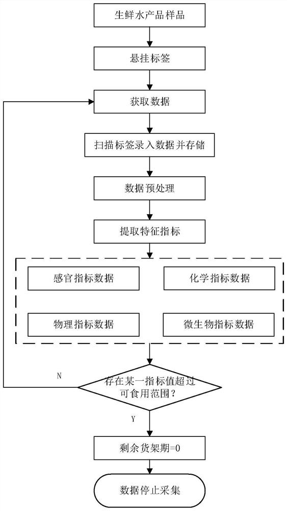 Collaborative Quality Evaluation Method and System for Fresh Aquatic Products