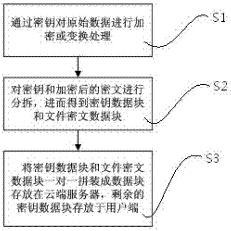 A Safe and Reliable Distributed Cloud Storage Method