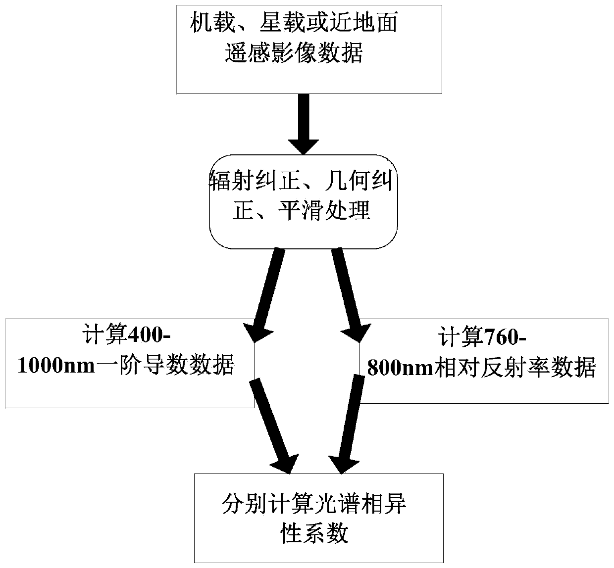 Method and system for estimating beta diversity of plant species