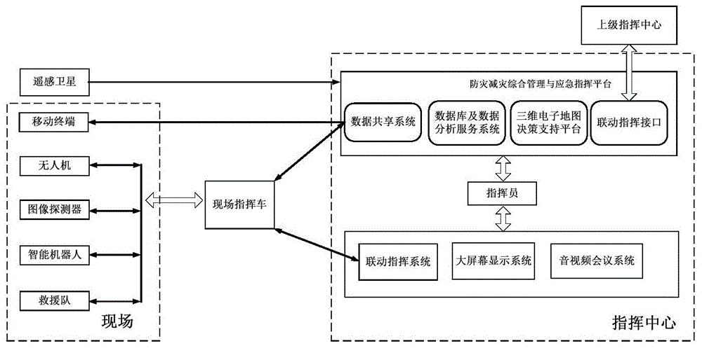 Disaster rescue transport vehicle management scheduling system