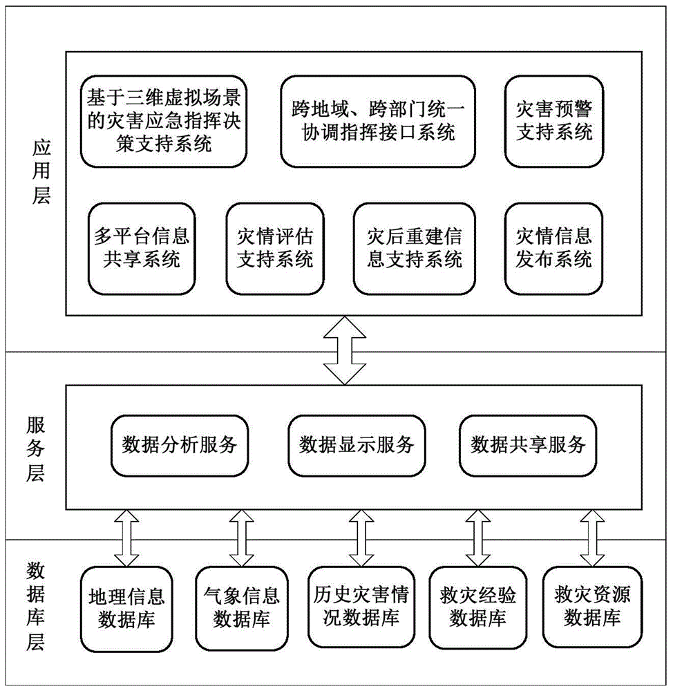 Disaster rescue transport vehicle management scheduling system